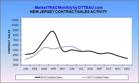 Real Estate Contract on July Contracts Fall Short   New Jersey Real Estate Report