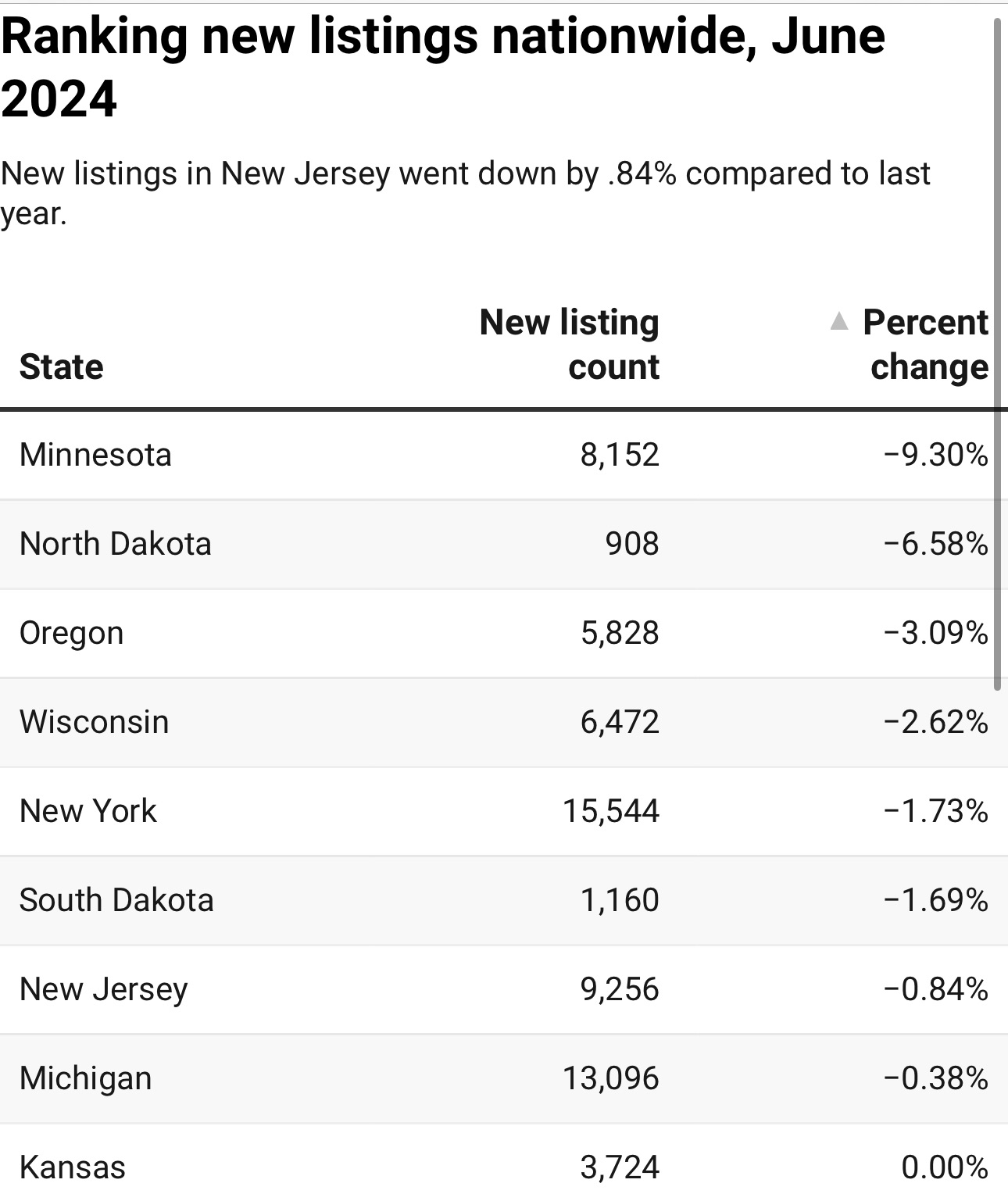 Jersey New Listings Fall New Jersey Real Estate Report